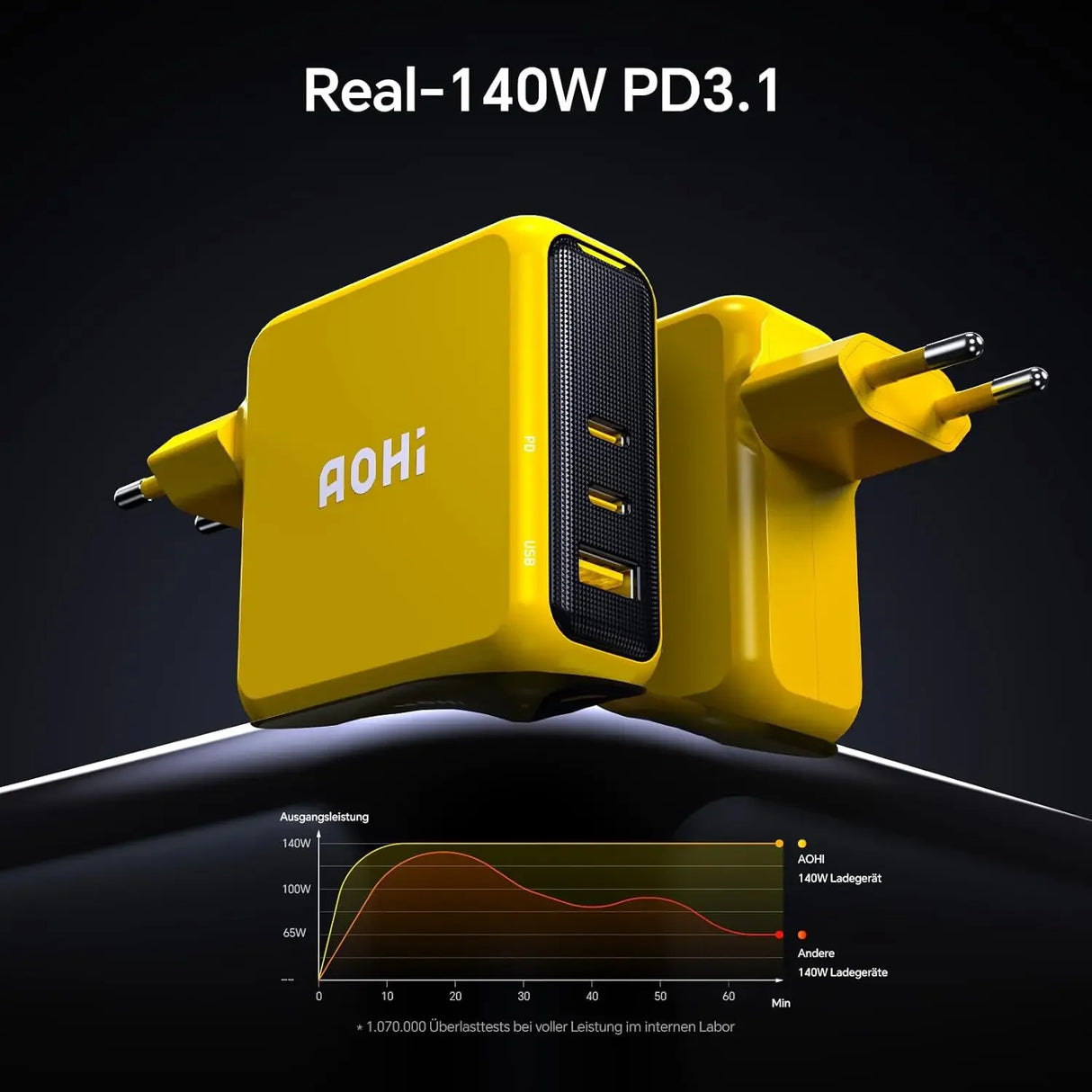Gelbes AOHi 140W PD3.1 Ladegerät mit drei USB-Anschlüssen und Leistungsdiagramm