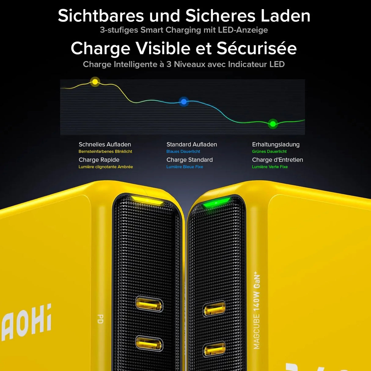 Zwei gelbe AOHi Magcube 140W GaN+ Ladegeräte mit leuchtenden LED-Anzeigen und Ladephasen-Diagramm